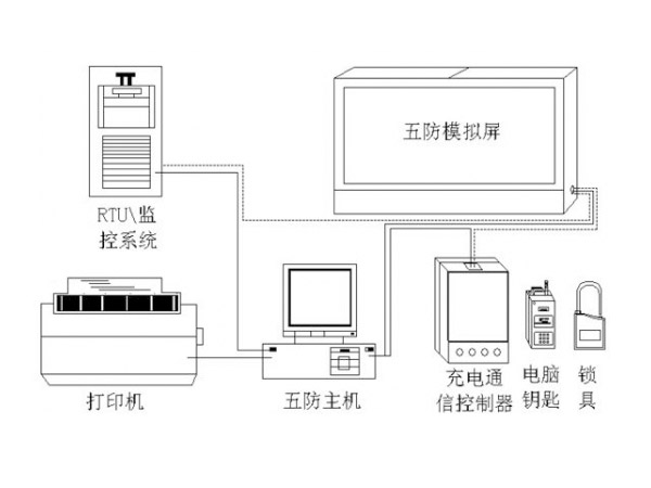 <i style='color:red'>五防</i>是哪<i style='color:red'>五防</i>,<i style='color:red'>五防</i>系統又是什么